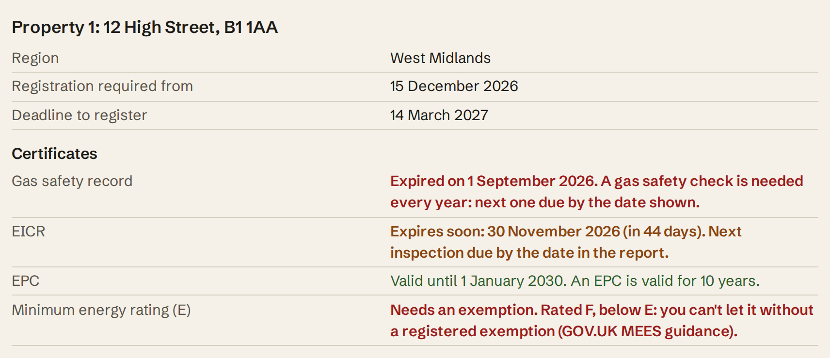 A property on the registration sheet: West Midlands, registration required from 15 December 2026, deadline 14 March 2027; gas safety record expired, EICR expiring soon, EPC valid, and an F rating that needs an exemption. On a phone: the property's address and postcode, with its region, dates and the region's councils.